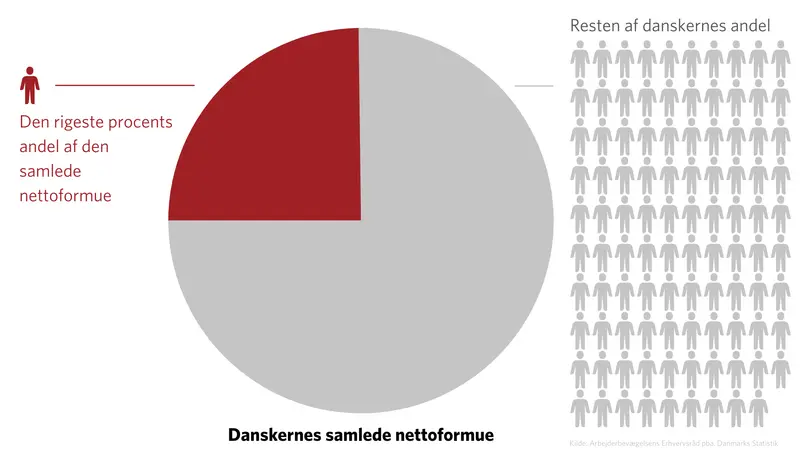 Den rigeste procent sidder på en fjerdedel af den samlede formue