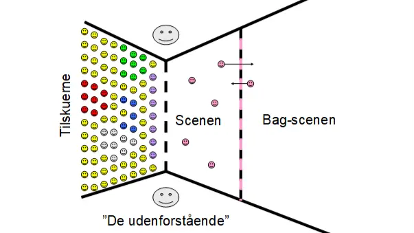 Erving Goffmans dramaturgiske spil
