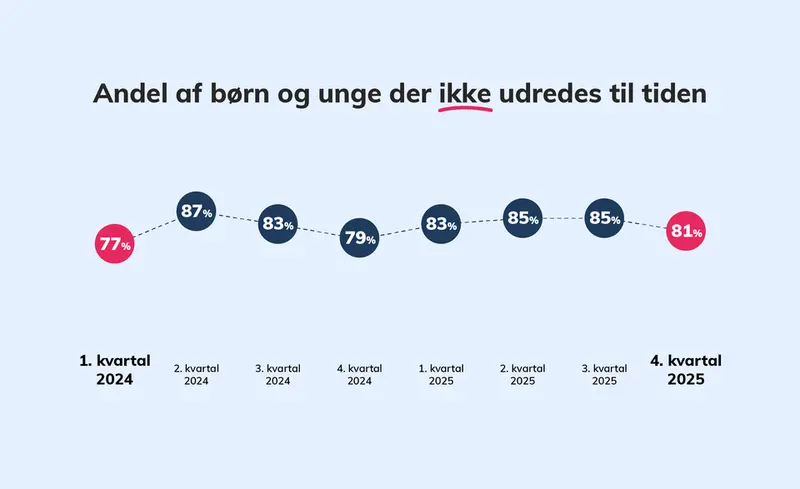 Kun få børn udredes til tiden i psykiatrien – ventetiden vokser