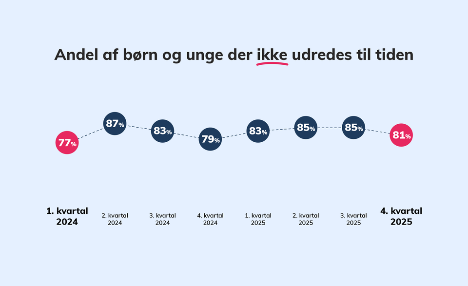 Kun få børn udredes til tiden i psykiatrien – ventetiden vokser
