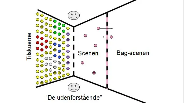 Erving Goffmans dramaturgiske spil